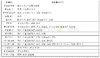 表2：美国刑事立法中使用致命武力正当防卫自身研究——基于50个州的考察与发现