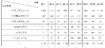 表2 全国警务硕士报考人数（2011年—2018年）