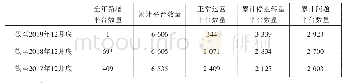 表1 2017年—2019年P2P平台数量汇总（单位：家）