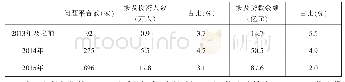 表2 2007年—2015年问题P2P平台及其投资人、贷款余额总数