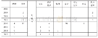 表2“互联网金融”作为标题关键词的政策文件主题（单位：份）