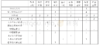 表3 我国互联网金融政策主要政策制定主体与主题的交互关系（单位：项）