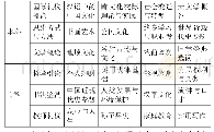 表1：国家开放大学通识课程表（部分）