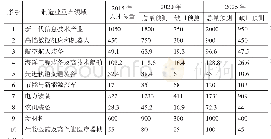 表1 未来制造业重点领域人才需求预测（单位：万人）