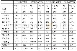 表2 居家养老服务需求影响因素回归结果