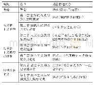 图3 雨课堂在《马原》课各章前推送内容