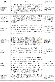 表1：金代疾疫统计表：金代疾疫探析