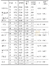 表3-3性别对独立学院学生心理状态的独立样本T检验