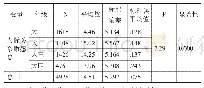 表3-4年级对独立学院学生心理状态的单因素方差分析