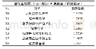 《表1 安徽省各指标关关联度排序表》