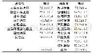 《表2 大学生适应性情况和校园生活满意度调查表(x-±s分)》