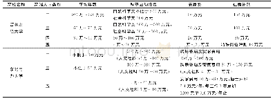 表1 吉林省不同高校高端人才引进待遇表