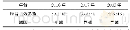 表2 2016-2018年ST银亿股份综合功效系数