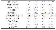 表2 影响因子权重：基于因子分析方法的投资价值评估