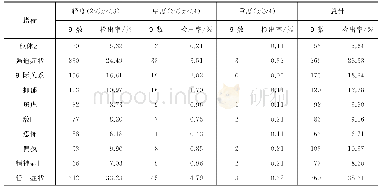 《表2 研究生SCL-90各因子筛查结果》