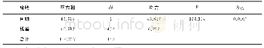 表7 顾客满意对顾客粘性影响的Anova检验结果