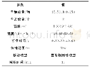 表3 对比参数值：车载网络自适应概率广播协议