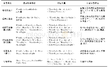 表1 部分实验手势语义：自然人机交互虚拟实验平台