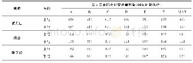 《表1 隧道路段交通量统计表辆》