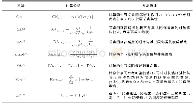 表1 七种经典链接预测方法简介表