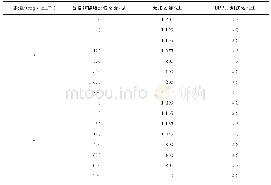 表7 不同浓度姜油清除DPPH自由基加样