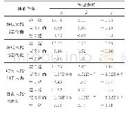 《表2 各调查地点不同断面的概率密度函数参数》