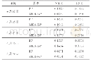 《表6 时间敏感性分析结果》