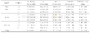 《表3 不同算法在放大因子为2、3、4时在Set5、Set14和BSD100测试集上的平均PSNR/SSIM》