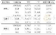 表4 SGP、SWRAR与LA判别不同愤怒等级的最佳阈值以及判别准确率