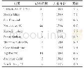 表2 地震动记录：考虑楼层相关性的框架结构地震易损性分析