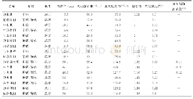 表1 颈部肌肉生理特征：汽车正面碰撞驾驶员颈部肌肉激活分析