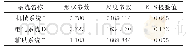 表6 基于等效样本法的加工中心子系统可靠性模型参数