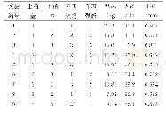 表7 正交数组L9(34）箱体静动态特性响应值