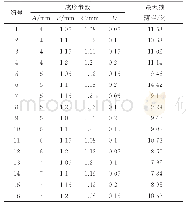 表1 正交试验参数和板材减薄率模拟结果