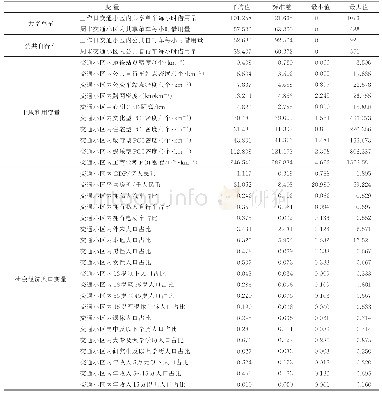 表1 变量的定义和描述性统计