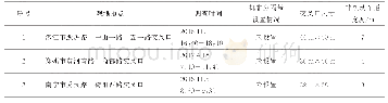 表1 调查地点的特征参数