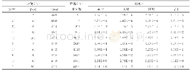 表4 MVMA＿M问题不同VM数量和DN数量下的求解效率