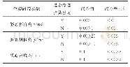 《表4 稳健性检验结果：具有悬架系统的全地形机器人位姿控制》