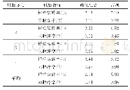 表8 最优参数组合验证与对比试验