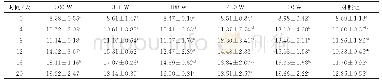 表2 4℃贮藏期间等离子体处理功率对酱牛肉硬度的影响