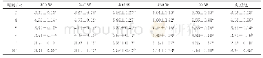 表3 4℃贮藏期间等离子体处理功率对酱牛肉弹性的影响