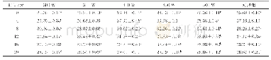 表6 4℃贮藏期间等离子体处理功率对酱牛肉b*的影响