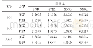 表6 优化后的解耦率（标准化）信噪比