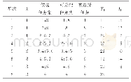 表3 Bowman问题分配过程