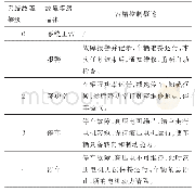 表1 纤维基本性能：多轮混合动力驱动无人驾驶框架车整车控制器开发