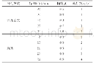 表3 大配合试验结果：考虑拥挤度的常规公交与地铁出行方式选择模型