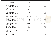 表2 试件的特征点及延性系数