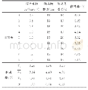 表2 正交试验设计：水稻机械除草避苗控制系统设计与试验