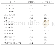 表1 分类算法结果比较：基于改进的ResNeSt驾驶员头部状态分类算法