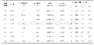 《表1 土壤样品的基本理化性质与重金属含量表》